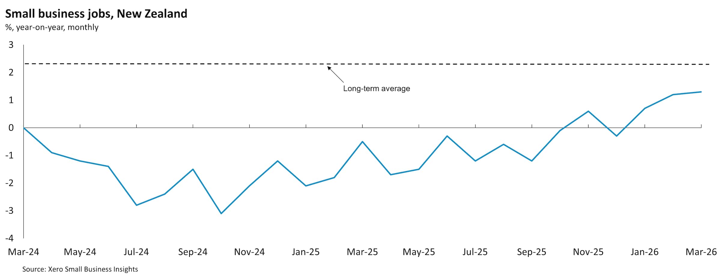 Chart showing New Zealand small business jobs between March 2024 and March 2026.